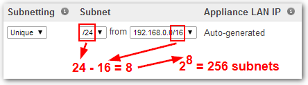 calculation helps to identify how many unique subnets can be available which will tell how many networks can be bound to the template