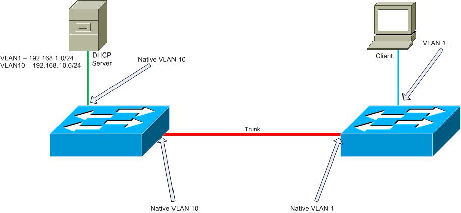 Diagram illustrating native VLAN mismatch on a trunk link (vlan 10 vs vlan 1)