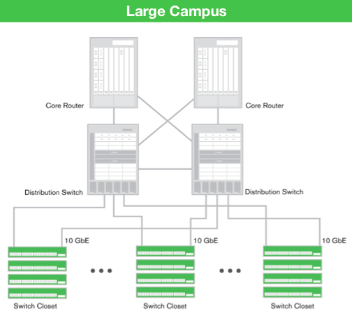 Example of a typical campus network deployment