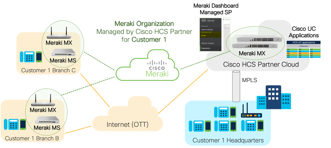 Meraki SD-WAN Deployment for HCS with MPLS.png