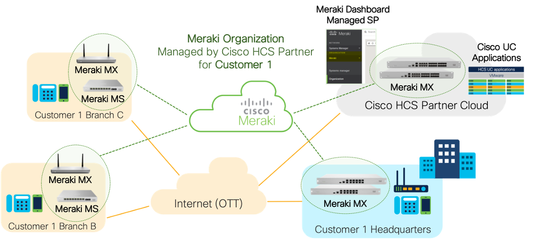 Meraki SD-WAN deployment for HCS without MPLS.png