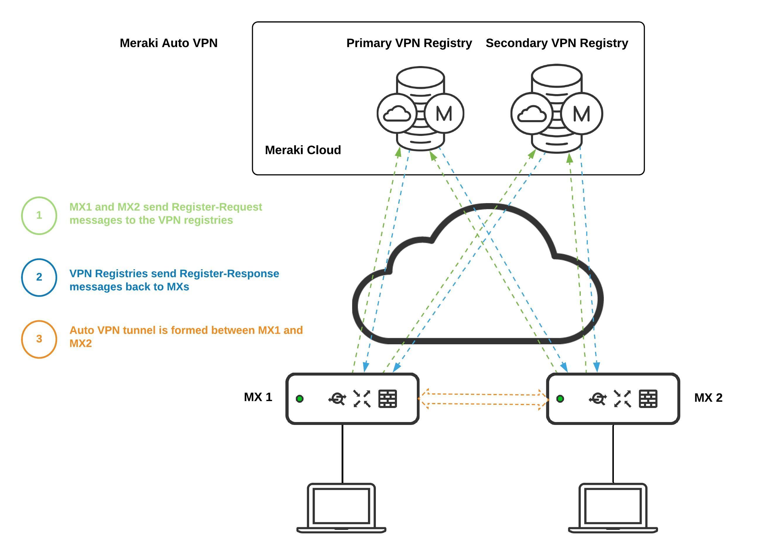 What ports are required for Meraki client VPN?