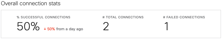 Overall connection stats