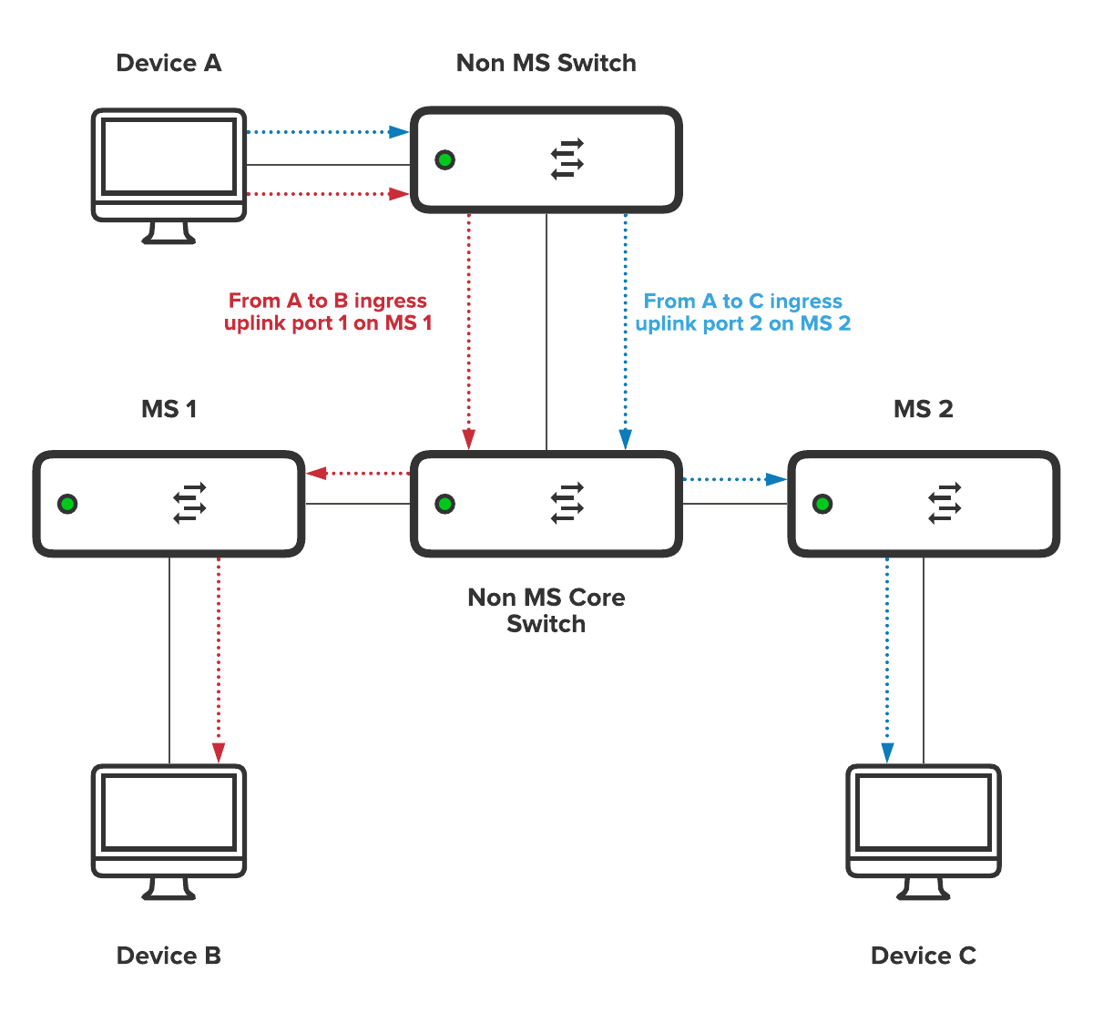 Network Diagram with non-Meraki switches - static device sampling example 