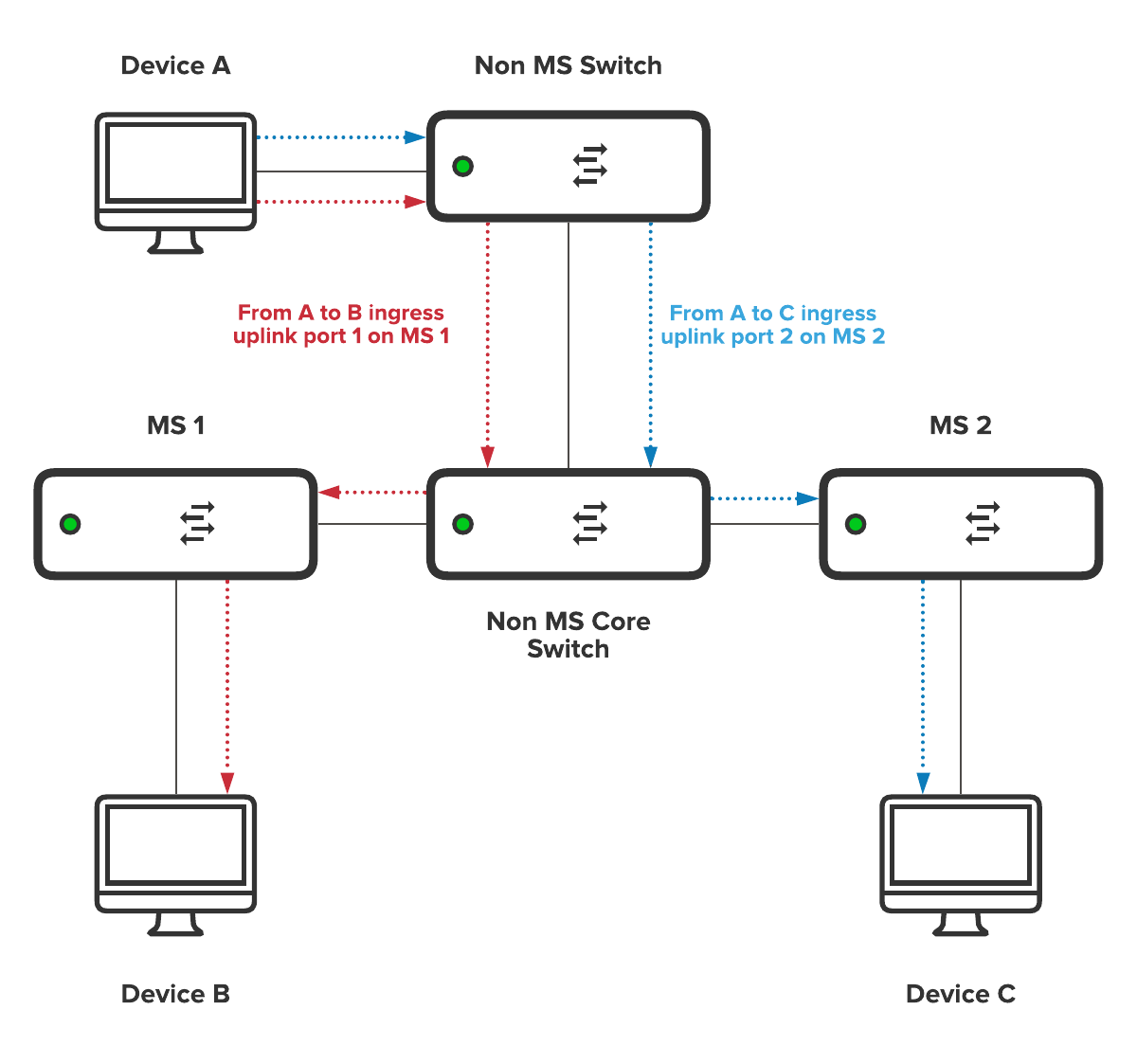 Static Device Traffic Flow .png