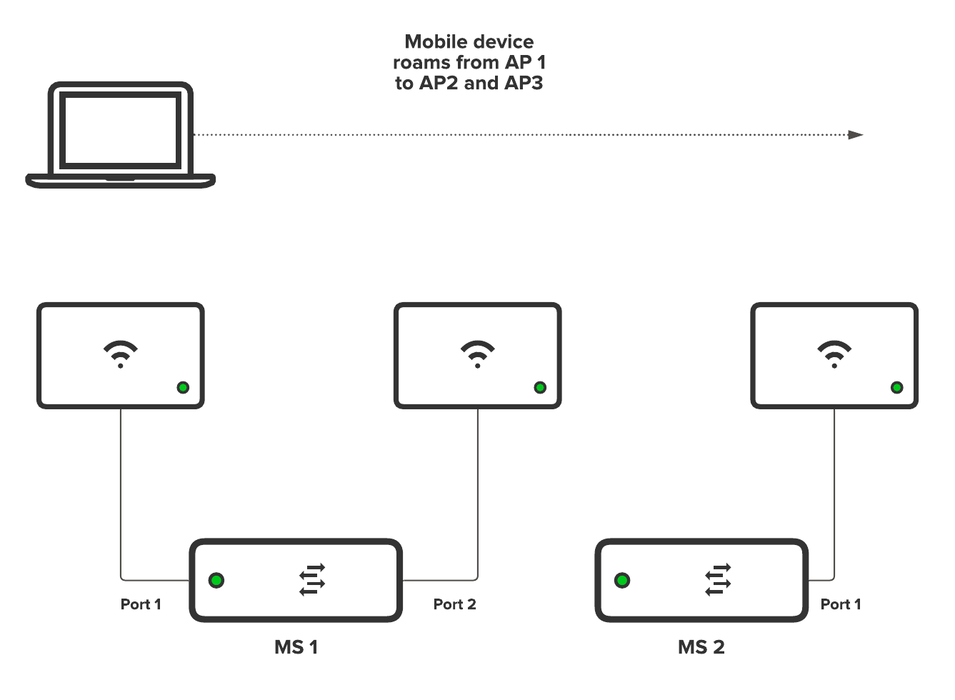 Network Diagram with roaming mobile device - roaming device sampling example