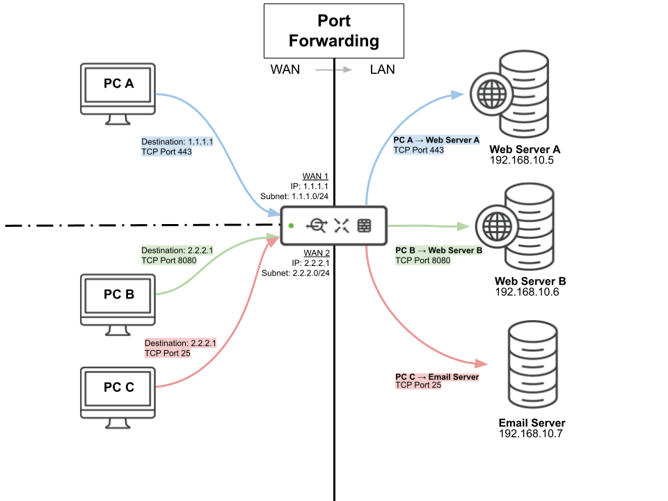 Partina City droog dak Port Forwarding and NAT Rules on the MX - Cisco Meraki