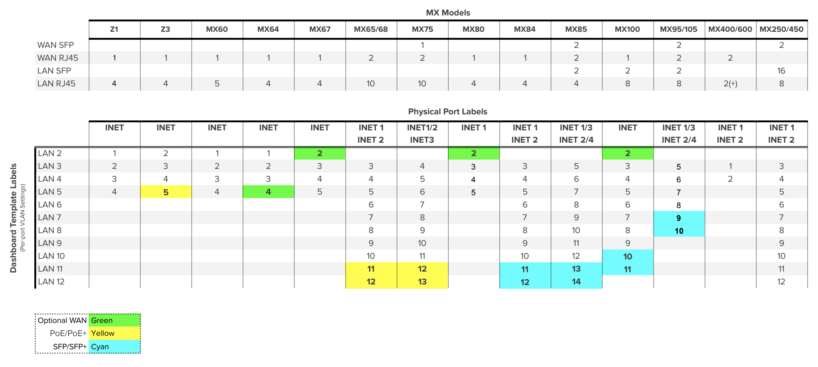 Table for port mappings with all different MX models 