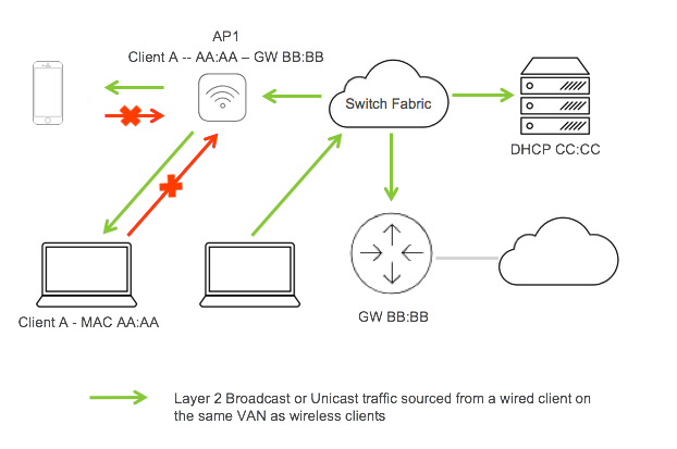 The figure below shows that broadcast or unicast traffic sourced from a wired client on the same VLAN as the client will be allowed to reach the client via the AP, but any return traffic from the client will be blocked.