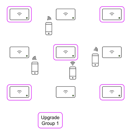 Minimize Client Downtime upgrade group 1