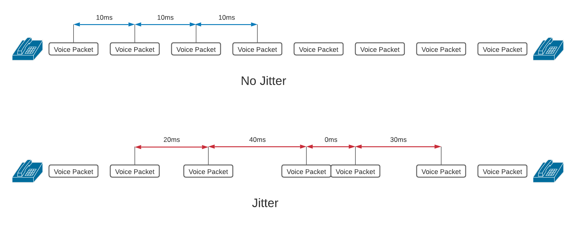Jitter vs No Jitter - scenario comparison