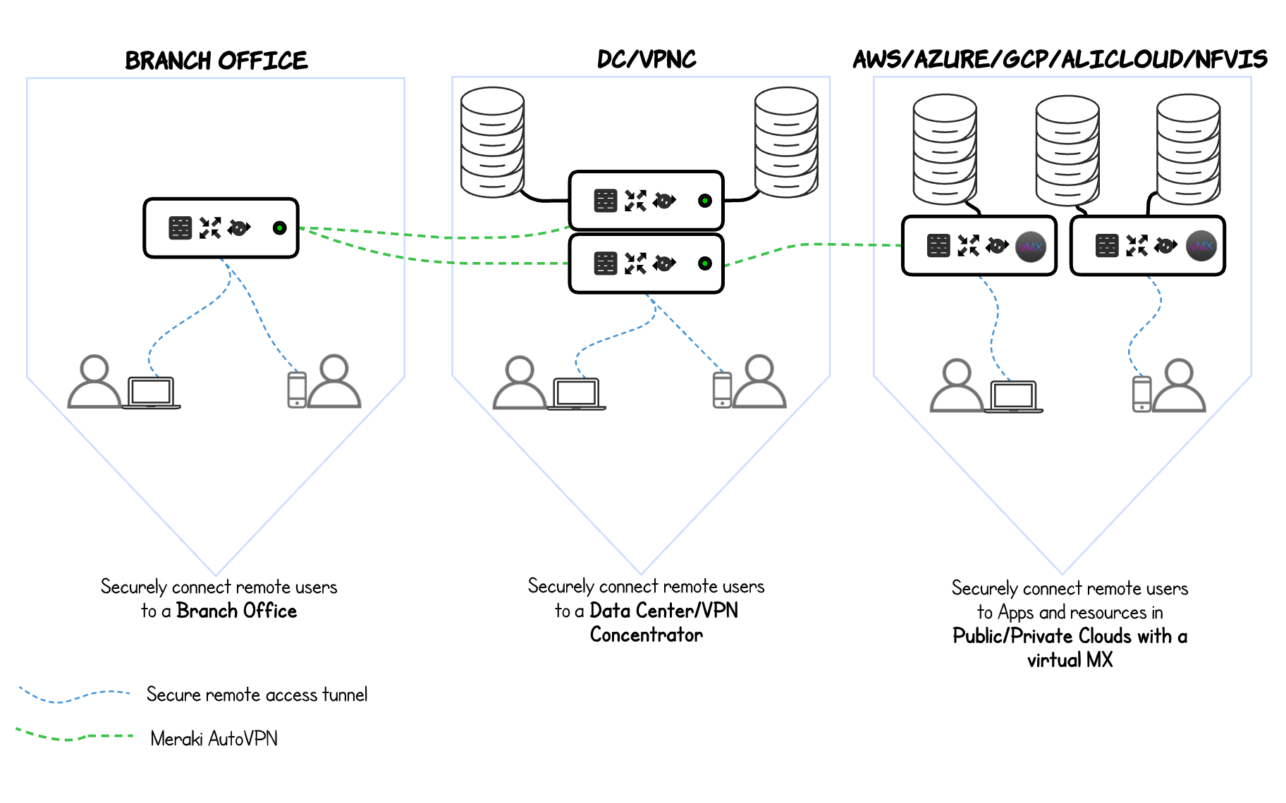 Diagram illustrating use cases for AnyConnect at a branch office, Data Center/VPN Concentrator, or public and private cloud environments.