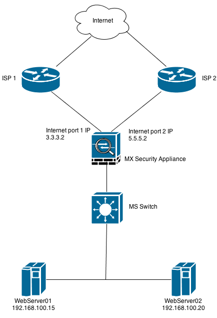 Justitie Fluisteren halsband Utilizing 1:1 NAT with Link Aggregation and Multiple Public IPs - Cisco  Meraki