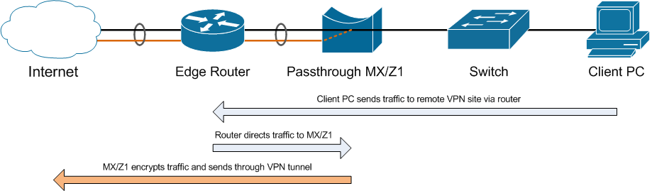 VPN Concentrator Explained