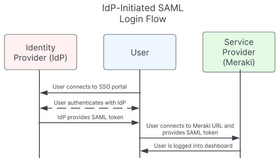 IdP-initiated SAML.png