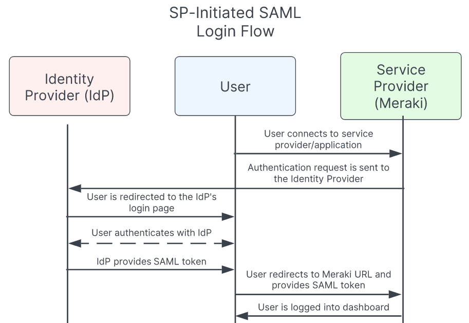 SP-initiated SAML.png