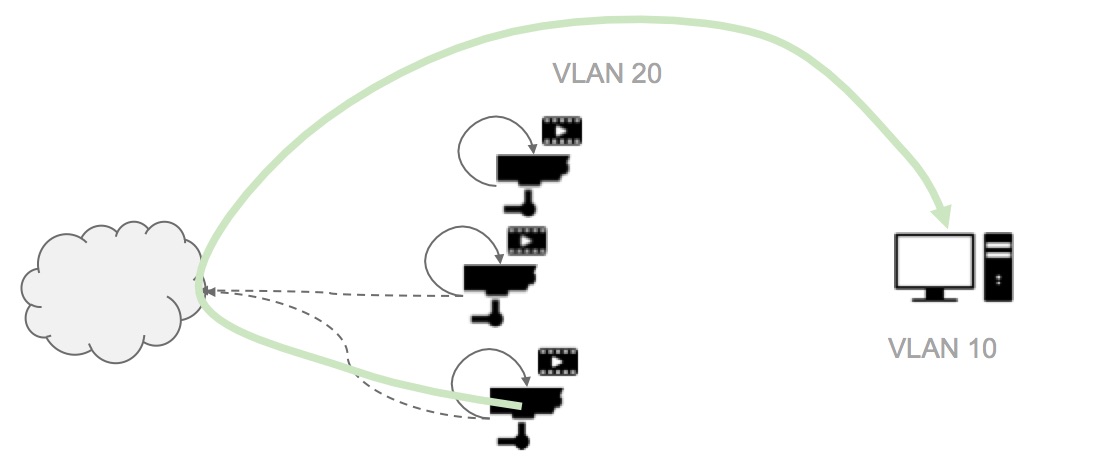 This image illustrates the importance of avoiding cloud proxy on the LAN.