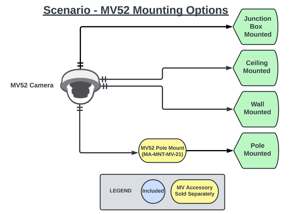 This image highlights that all mounting options for MV22 and MV72 are compatible with their MV22X and MV72X variants.