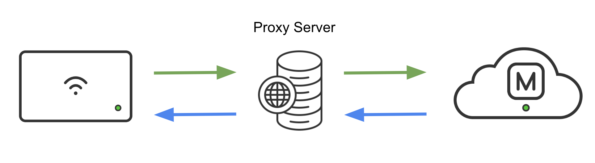 HTTP Proxy Simple.png