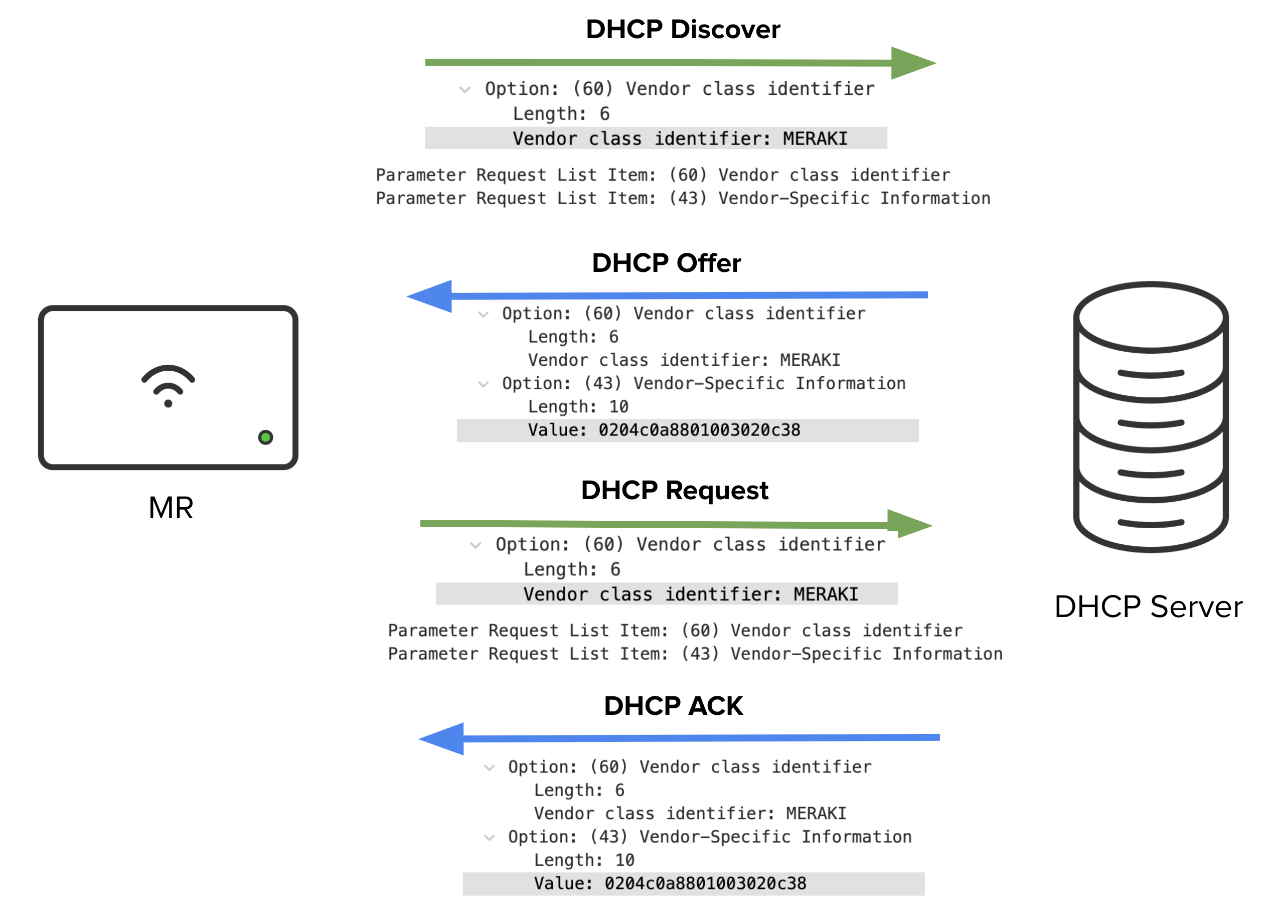 Diagram depicting the DORA traffic flow between an AP and DHCP server. The AP also requests DHCP option 60 from the server.