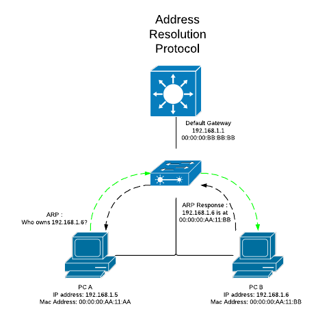 Diagram of two PCs using Address Resolution Protocol