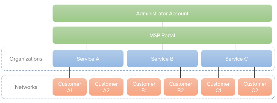 Picture of a MSP Standard Service Structure