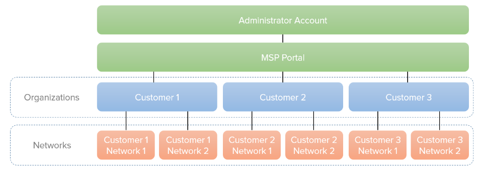 Picture of MSP Bespoke Tailored Service Structure