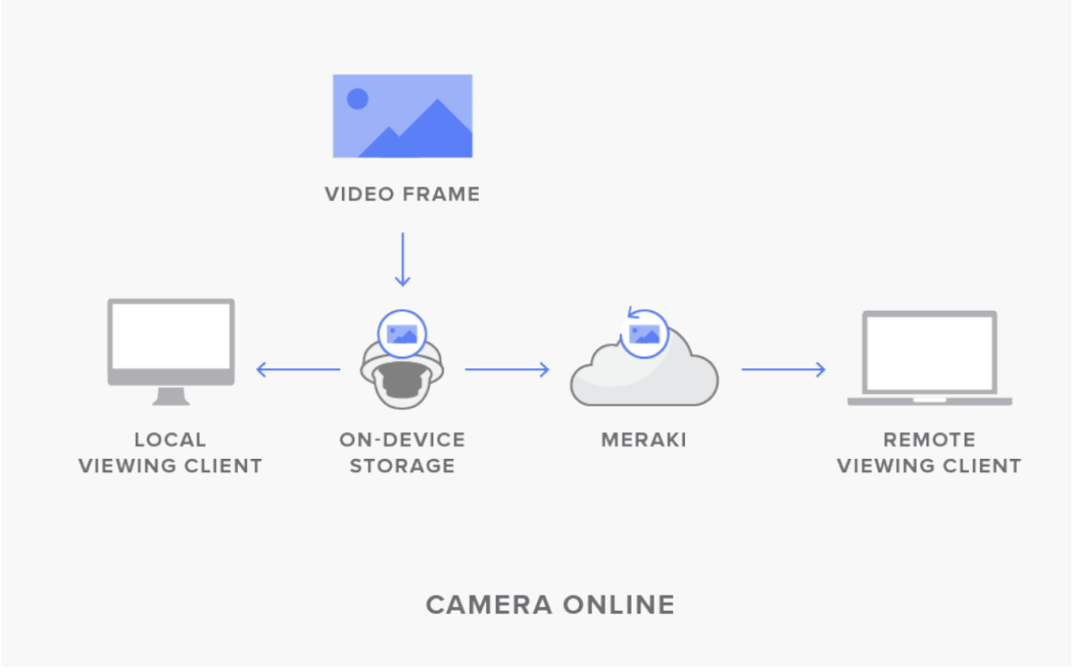 Camera online topology
