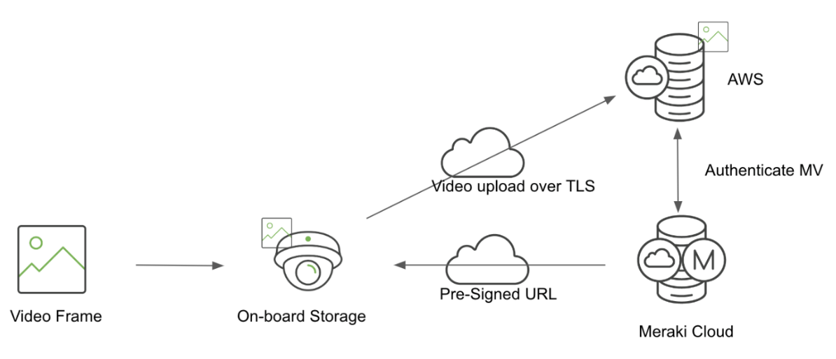 Cloud archive topology 