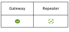Gateway vs Repeater AP status icon