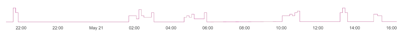 5 MI Internet Outages showing the timeline view.png