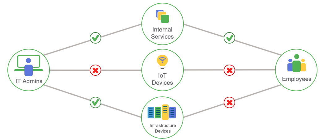 Simple security policy allowing and denying specific devices' and users' communication including IT admins, internal services, IoT, infrastructure devices and employees