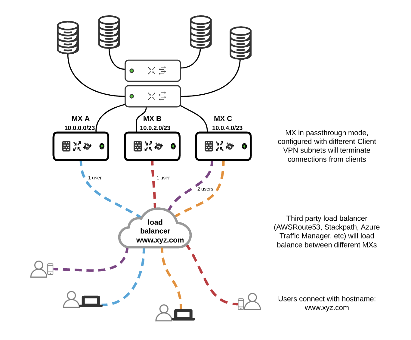 Diagram depicting a third party load balancer used to distribute Client VPN subnets across multiple MX HUBs in passthrough mode.