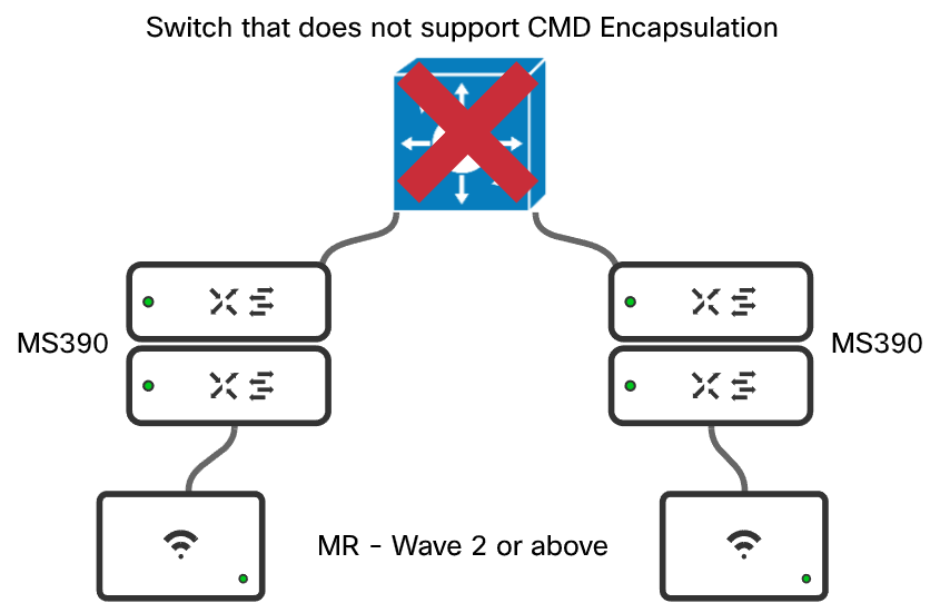 Incorrect design with a switch not supporting CMD Encapsulation between sets of MS390s.