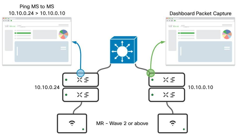 Diagram showing ICMP used as a testing tool for validating tags are making it through the core device.