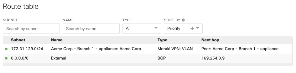 In the route table you should now see a 0.0.0.0/0 eBGP default route to our Umbrella BGP peer (next hop should be a 169.254.0.9 IP) and it should be in a green/healthy state.