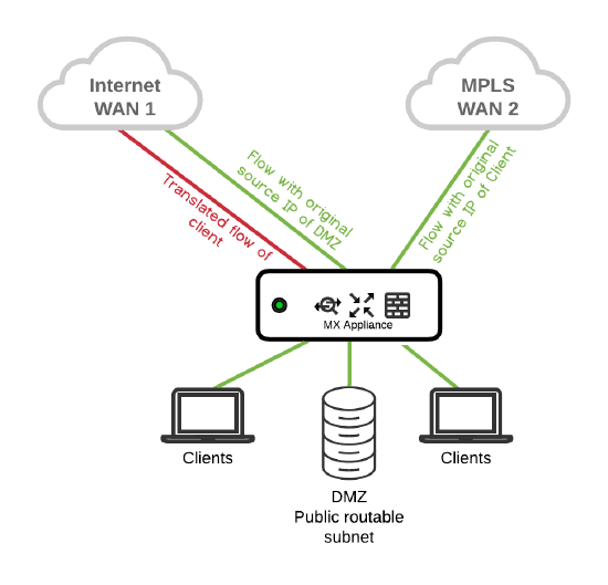 Graph showing a scenario with publicly routable LAN subnets and DMZs