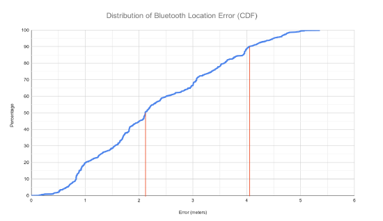  A cumulative distribution function graph (CDF), which shows the probability of accuracy for any given data point.