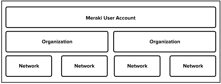 Definition of Meraki terminology and for Meraki user Account, Organizations, and Network.