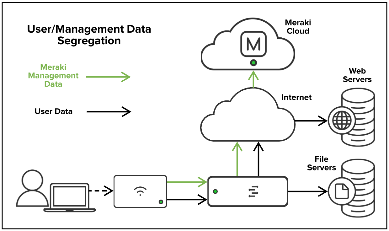 Topology showing Meraki management data and user data taking different paths to the cloud and internet.