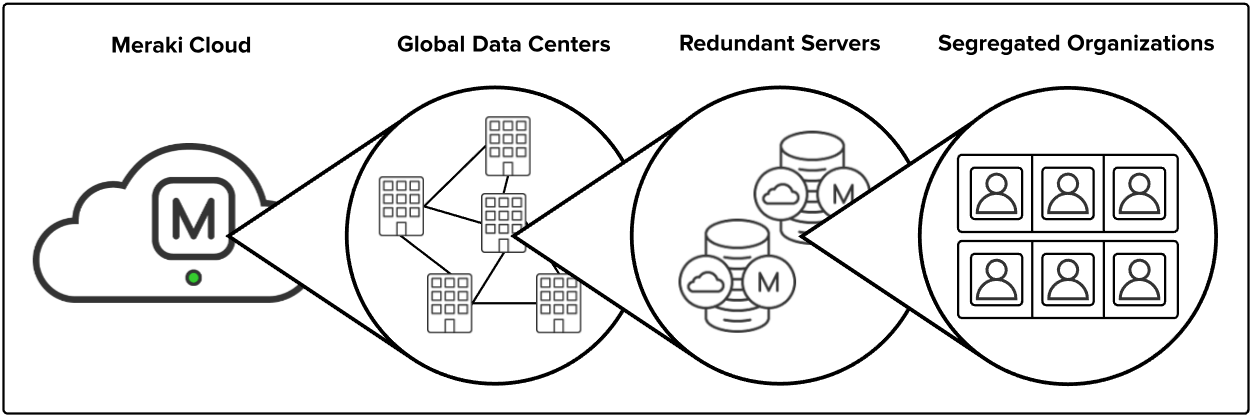 The Meraki cloud architecture consist of global data centers with redundant servers and segregated organizations.
