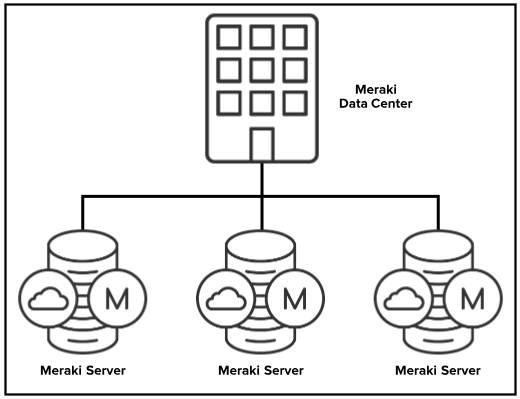 er contains active Meraki device configuration data and historical data on network usage. These data centers house multiple computing servers that contain customer management data. These data centers do not store customers’ user data. 