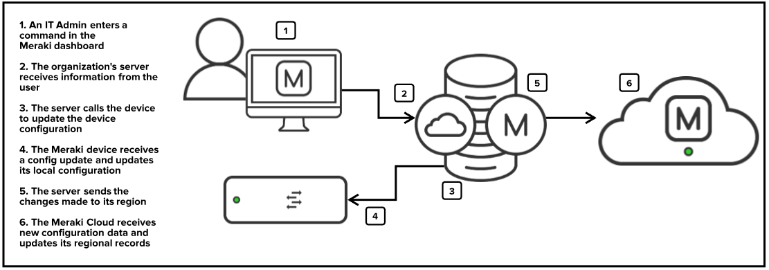 Device configurations are stored as containers in the Meraki backend. When an account administrator changes the device configuration through the control panel or API, the container is updated and pushed over a secure connection to the device to which the container is associated. Containers also update the Meraki intelligent management platform with their configuration changes for failover and redundancy.