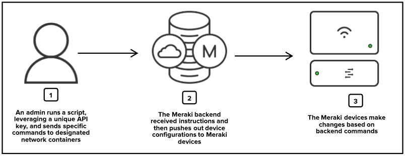 An admin runs a script, leveraging a unique API key, and sends specific commands to designated network containers. The Meraki backend received instructions and then pushes out device configurations to Meraki devices. The Meraki devices make changes based on backend commands.