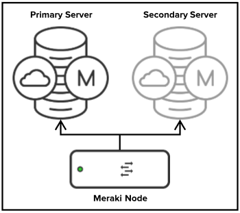 Meraki node connecting to Primary server.
