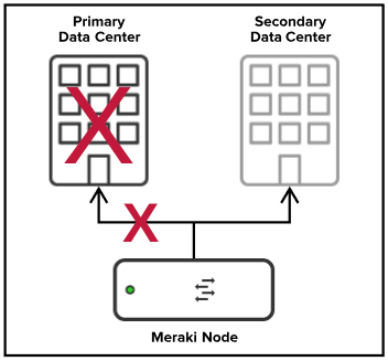 Meraki node connecting to secondary data center due to failure at the primary.