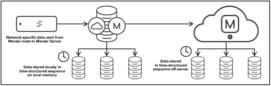 Meraki stores management data such as application usage, configuration changes, and event logs in backend systems.