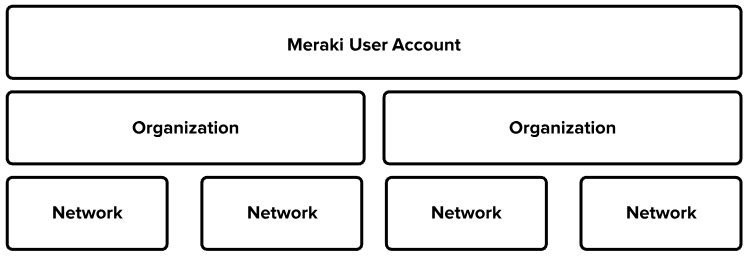Meraki admin account structure over multiple organizations and networks.