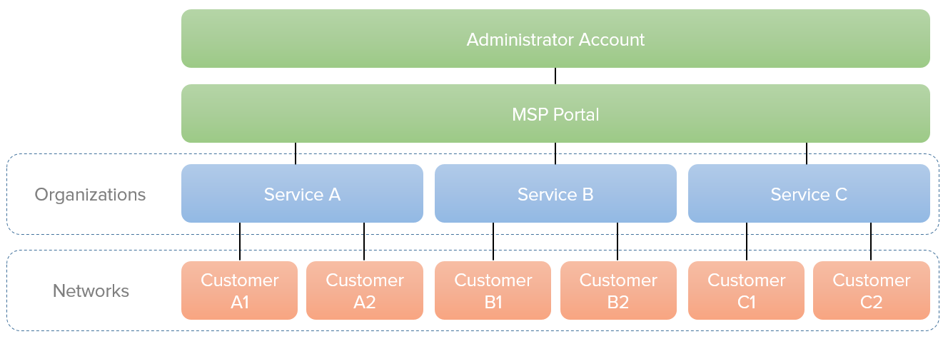 MSP standard services diagram.