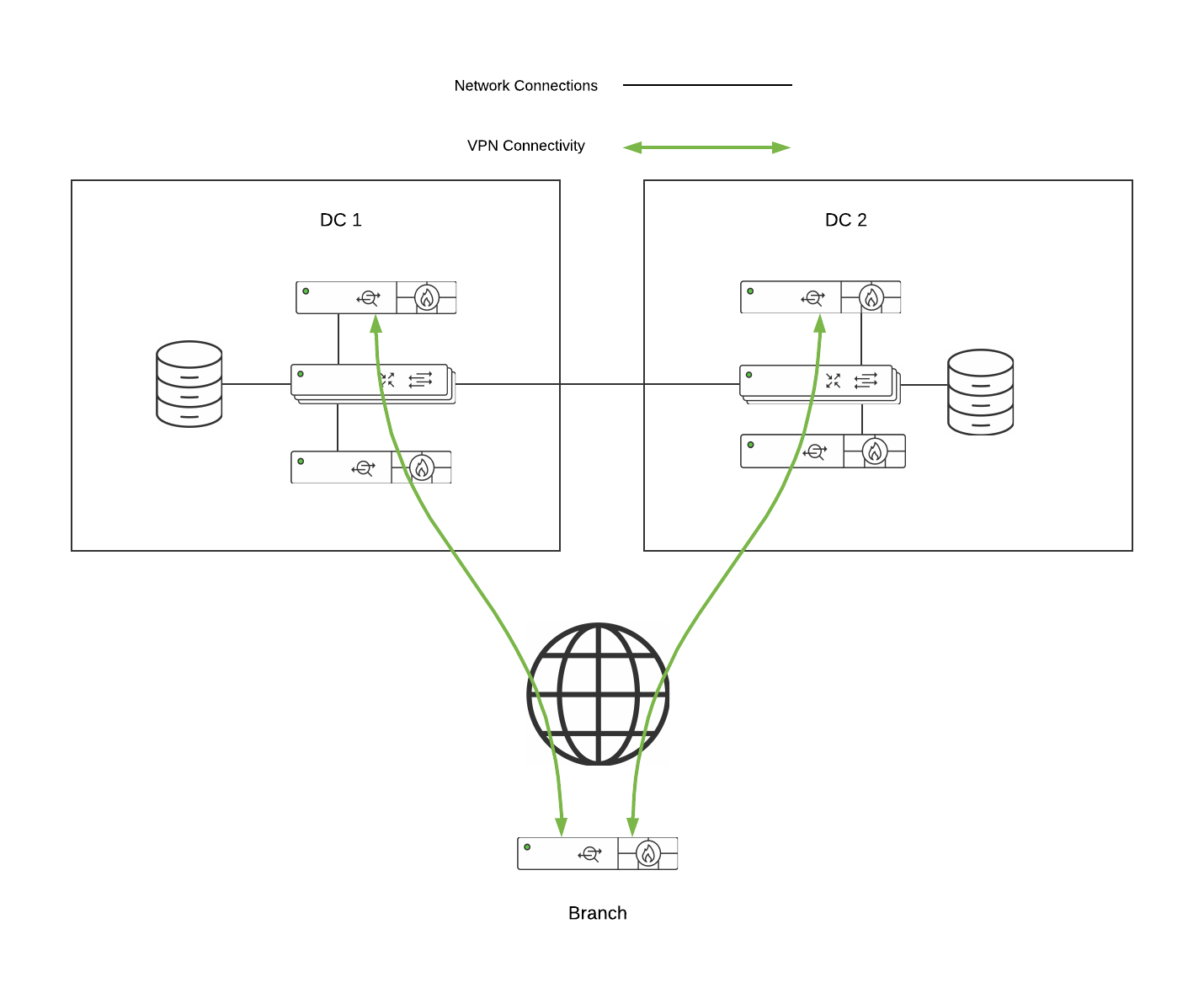 DC-DC Failover Auto VPN topology with branch connecting to two DCs.